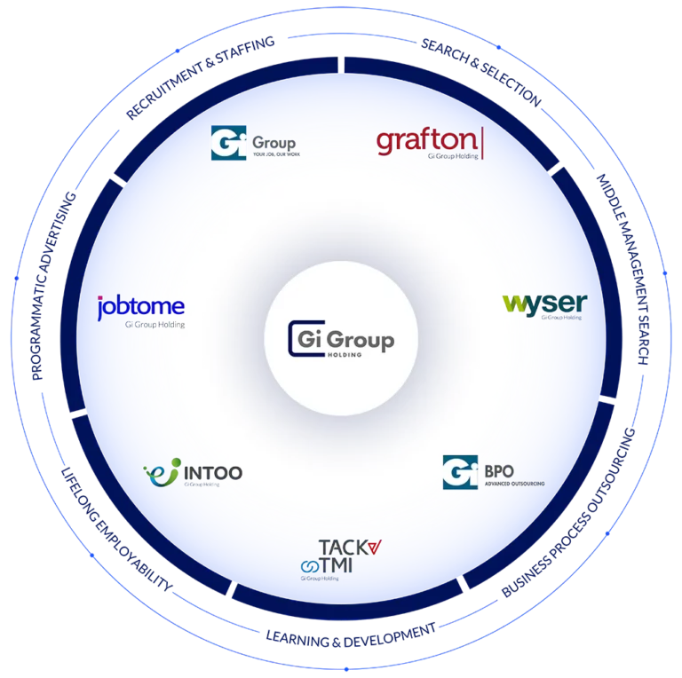 Gi Group Holding offer