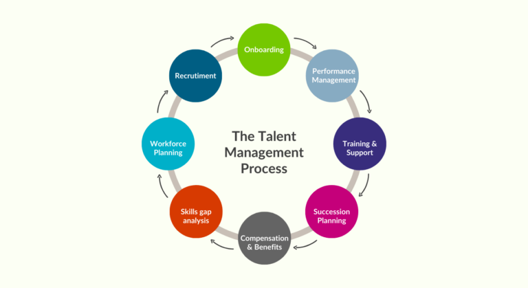 A Comprehensive Guide to Talent Management: Strategies, Benefits ...