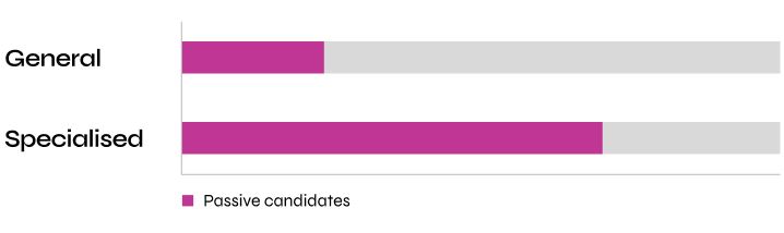 Specialised candidates progress bar